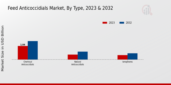 Feed Anticoccidials Market 2