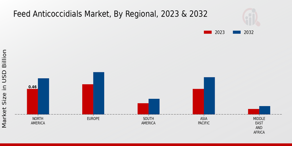 Feed Anticoccidials Market 3