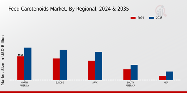 Feed Carotenoids Market Regional Insights