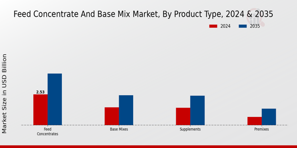 Feed Concentrate and Base Mix Market Product Type Insights