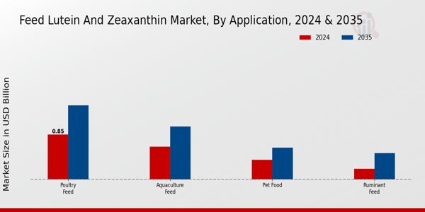 Feed Lutein and Zeaxanthin Market Application Insights