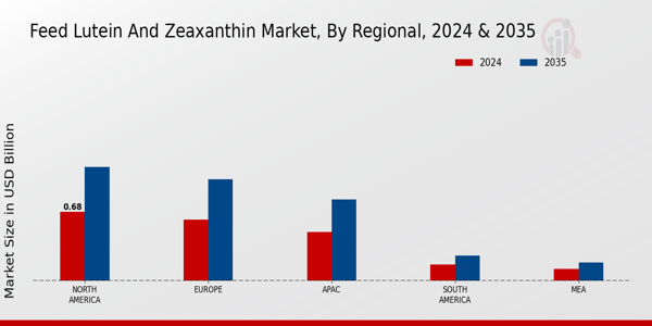 Feed Lutein and Zeaxanthin Market Regional Insights