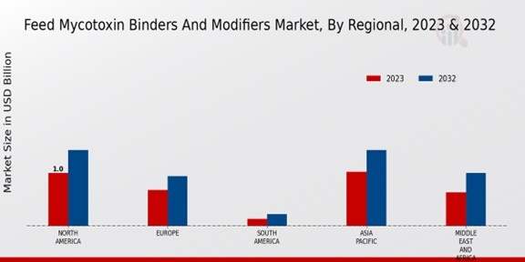 Feed Mycotoxin Binders and Modifiers Market By Regional