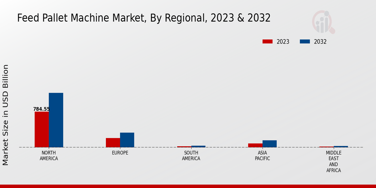 Feed Pallet Machine Market Regional