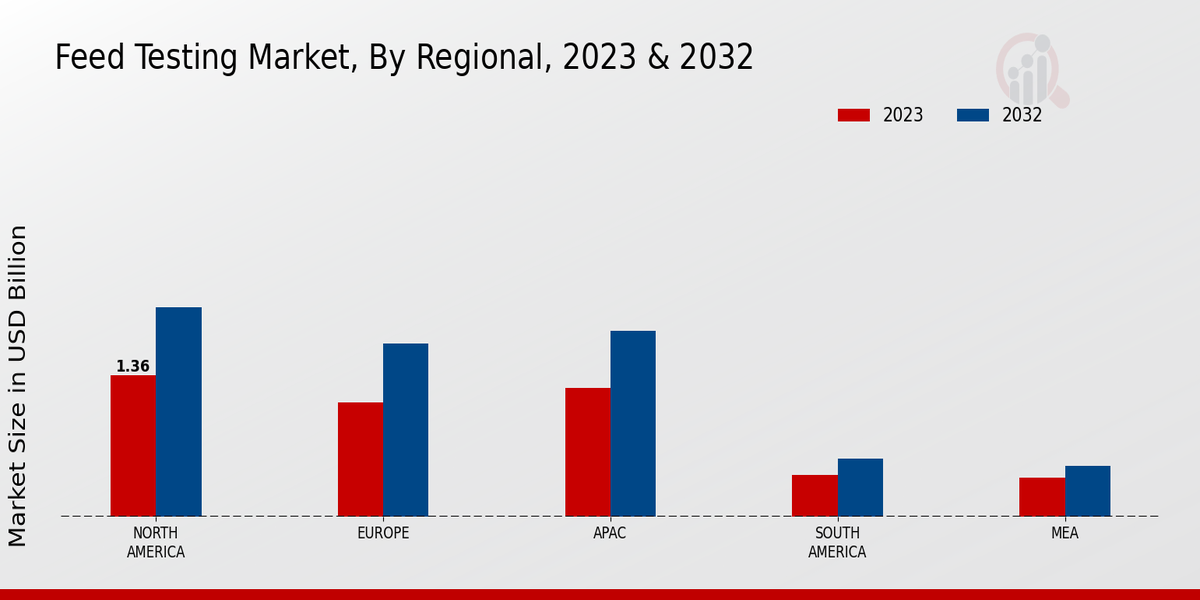 Feed Testing Market By Regional