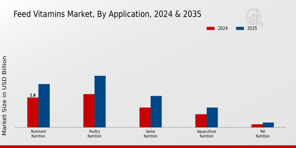 Feed Vitamins Market ,By Application 2025 & 2035 