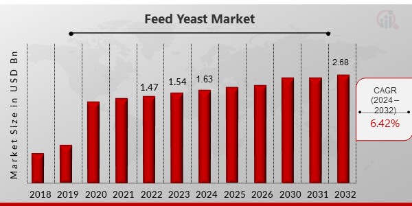 Feed Yeast Market Overview 