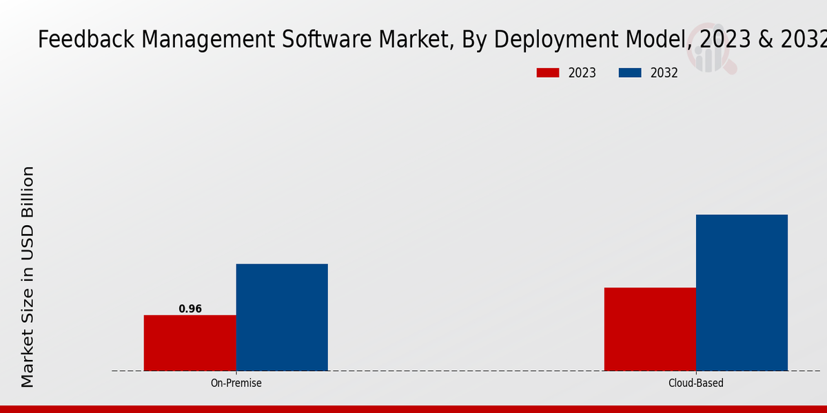 Feedback Management Software Market Deployment Model Insights