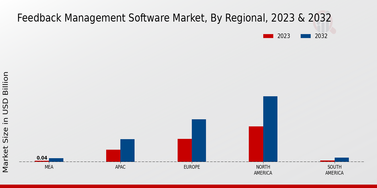 Feedback Management Software Market Regional Insights   