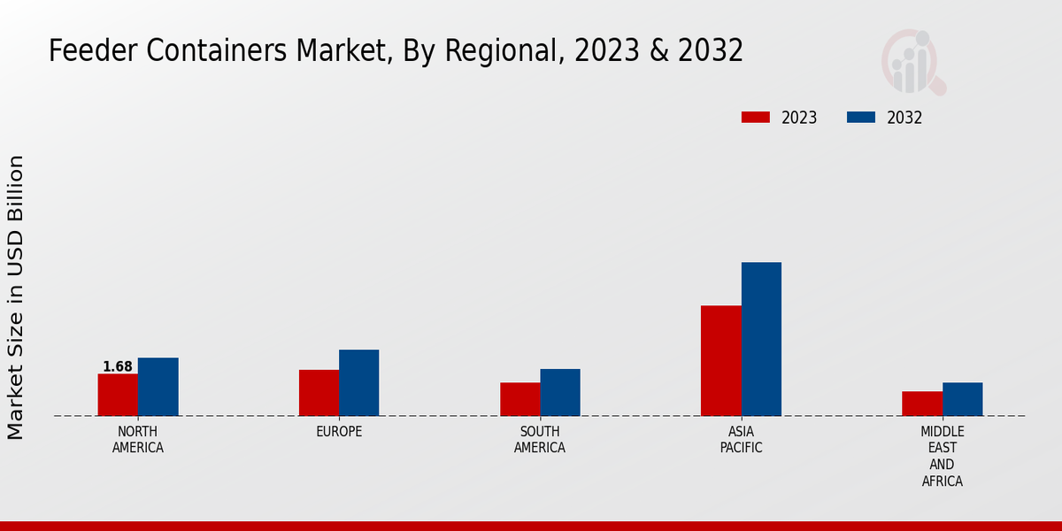 Feeder Containers Market Regional Insights