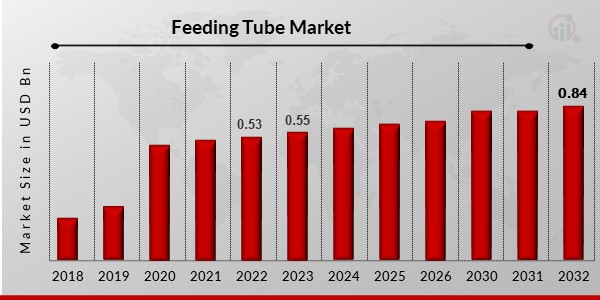 Feeding Tube Market Overivew