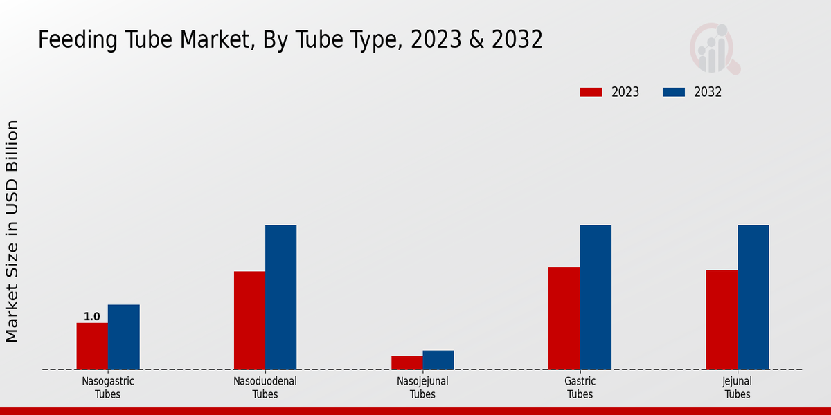 Feeding Tube Market Tube Type Insights