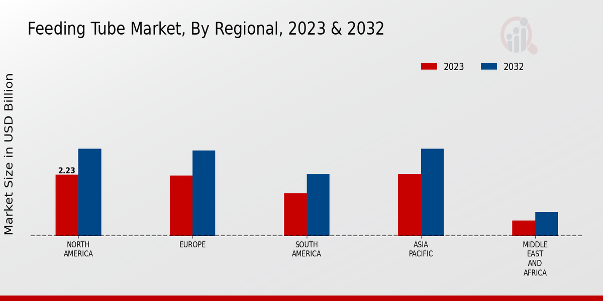 Feeding Tube Market Regional Insights