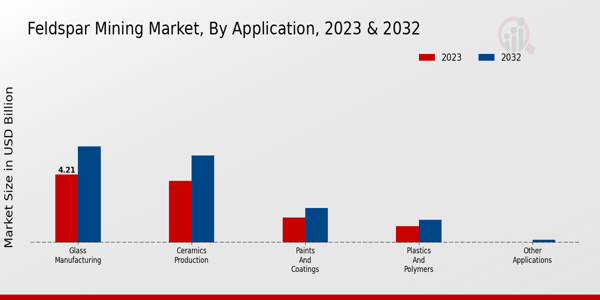 Feldspar Mining Market, by Application