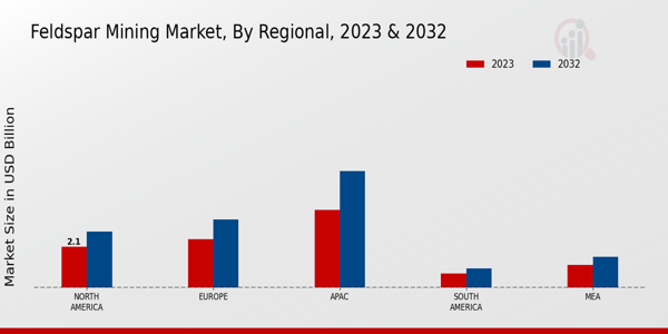 Feldspar Mining Market, by Region