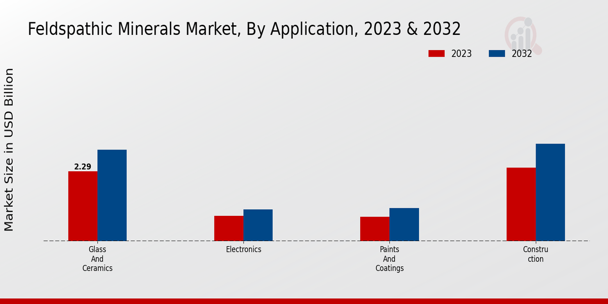 Feldspathic Minerals Market Application Insights  