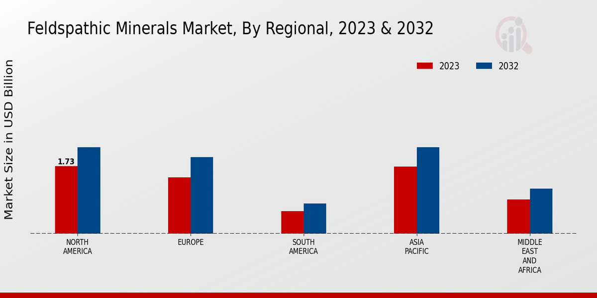 Feldspathic Minerals Market Regional Insights  