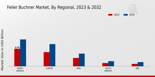 Feller Buchner Market Regional