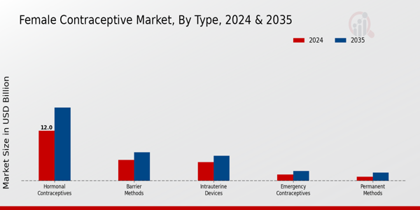 Female Contraceptive Market Segment