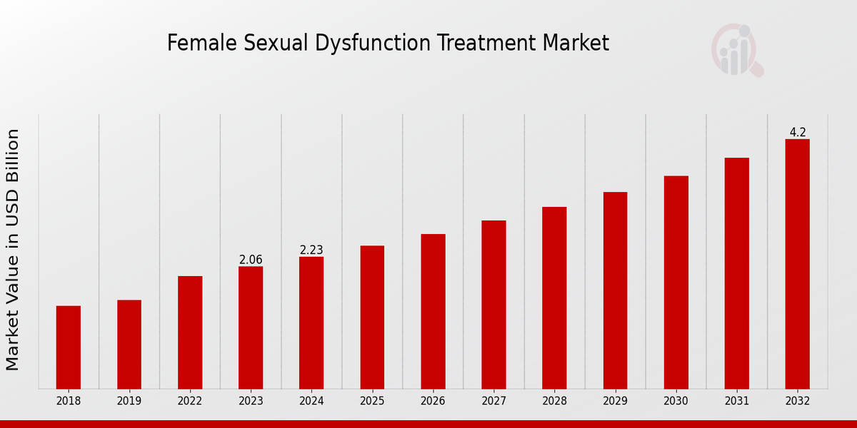 Global Female Sexual Dysfunction Treatment Market Overview