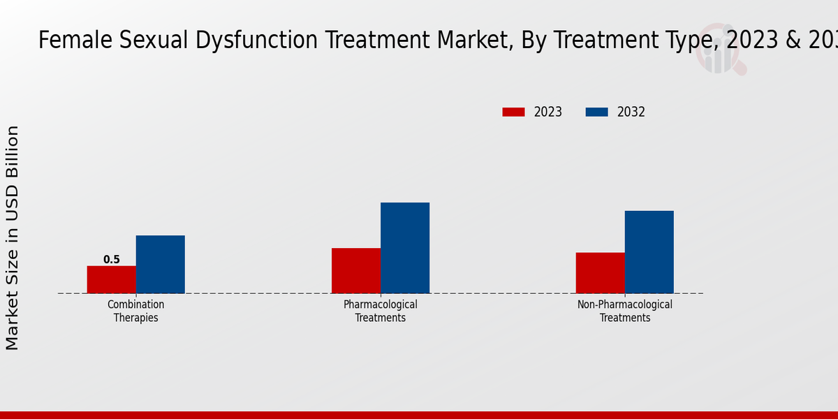 Female Sexual Dysfunction Treatment Market Treatment Type Insights