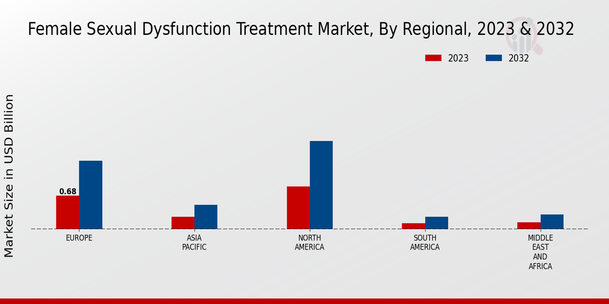 Female Sexual Dysfunction Treatment Market Regional Insights