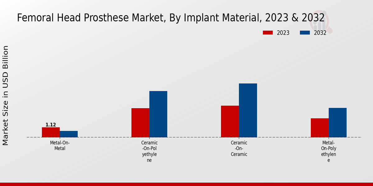 Femoral Head Prostheses Market Implant Material Insights