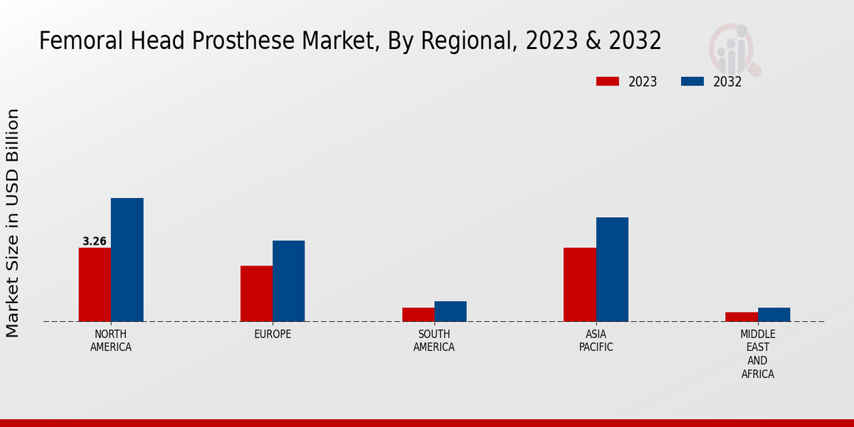 Femoral Head Prostheses Market Regional Insights