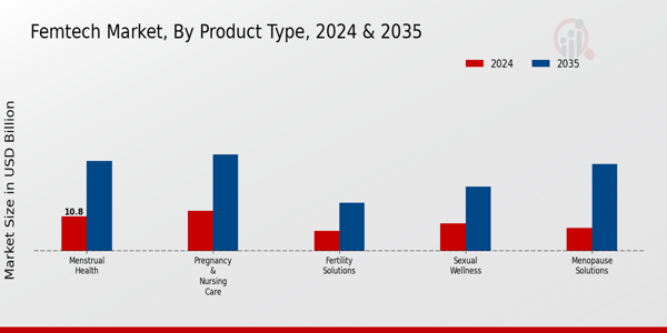 Femtech Market Segment