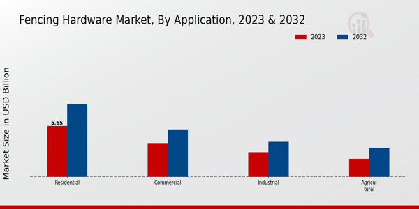 Fencing Hardware Market Application