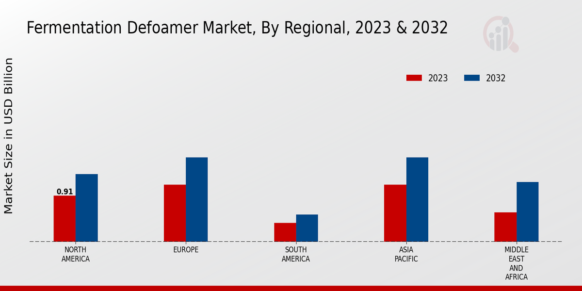 Fermentation Defoamer Market Regional