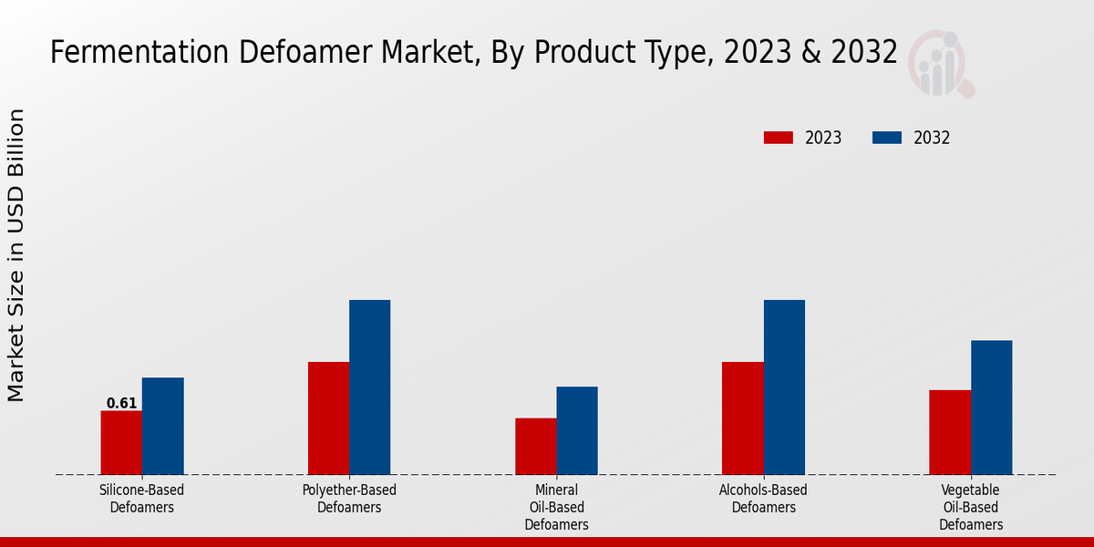 Fermentation Defoamer Market Product Type