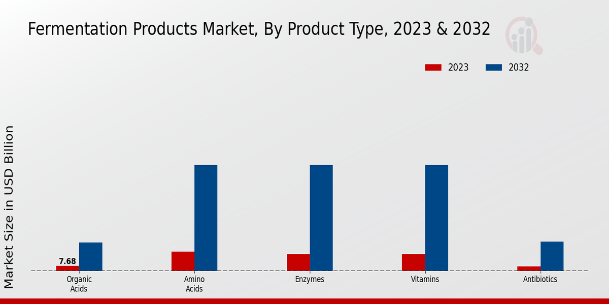 Fermentation Products Market Product Type Insights