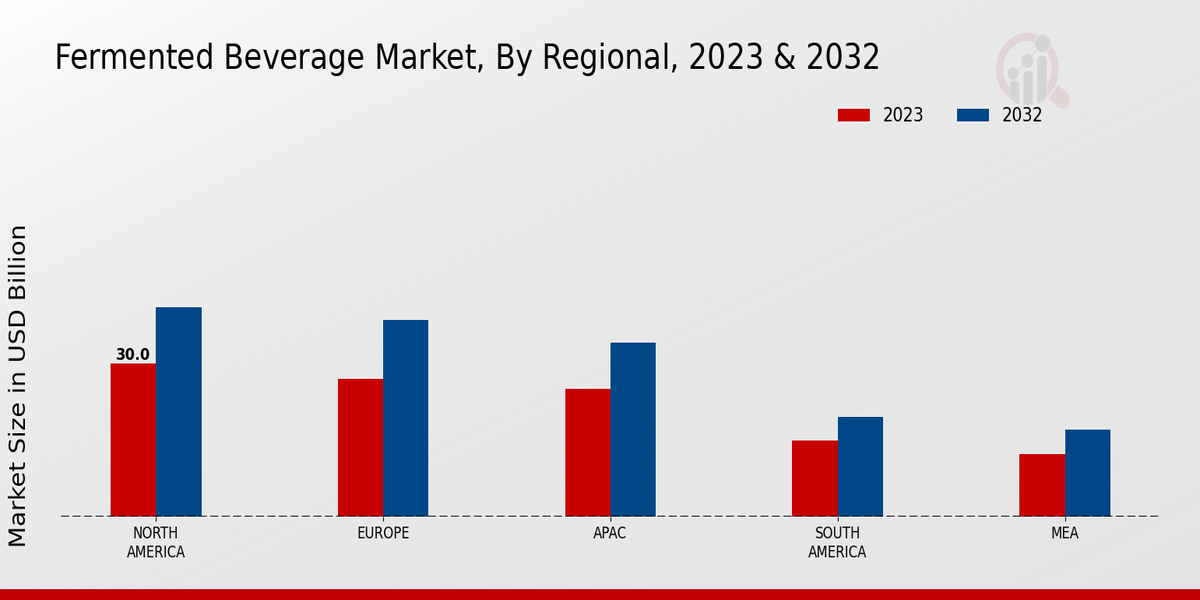 Fermented Beverage Market By Regional