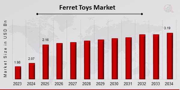 Ferret Toys Market Overview