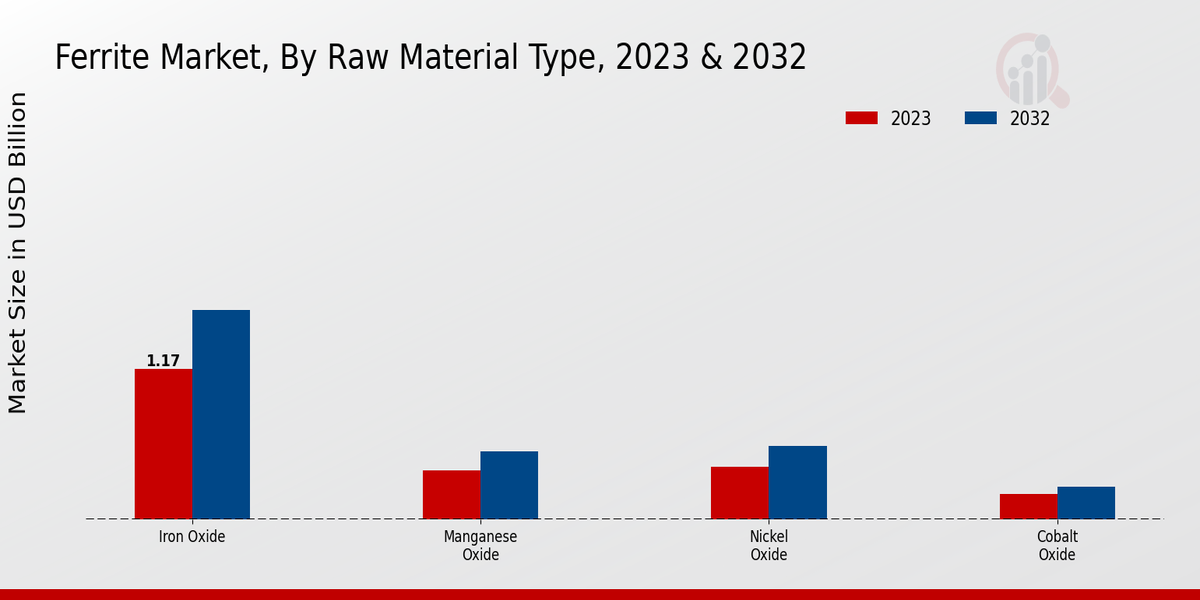 Ferrite Market Raw Material Type