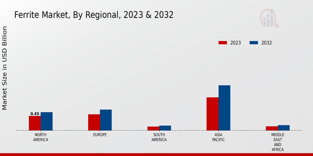 Ferrite Market Regional