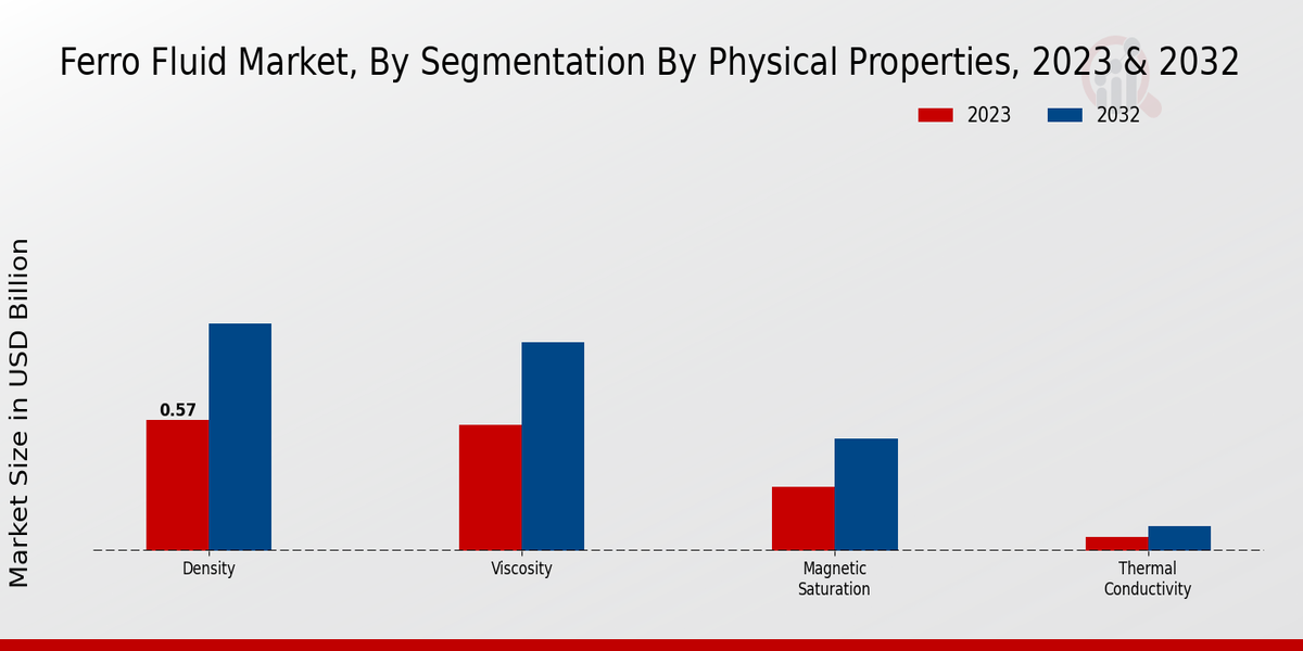 Ferro-fluid Market Segmentation by Physical Properties