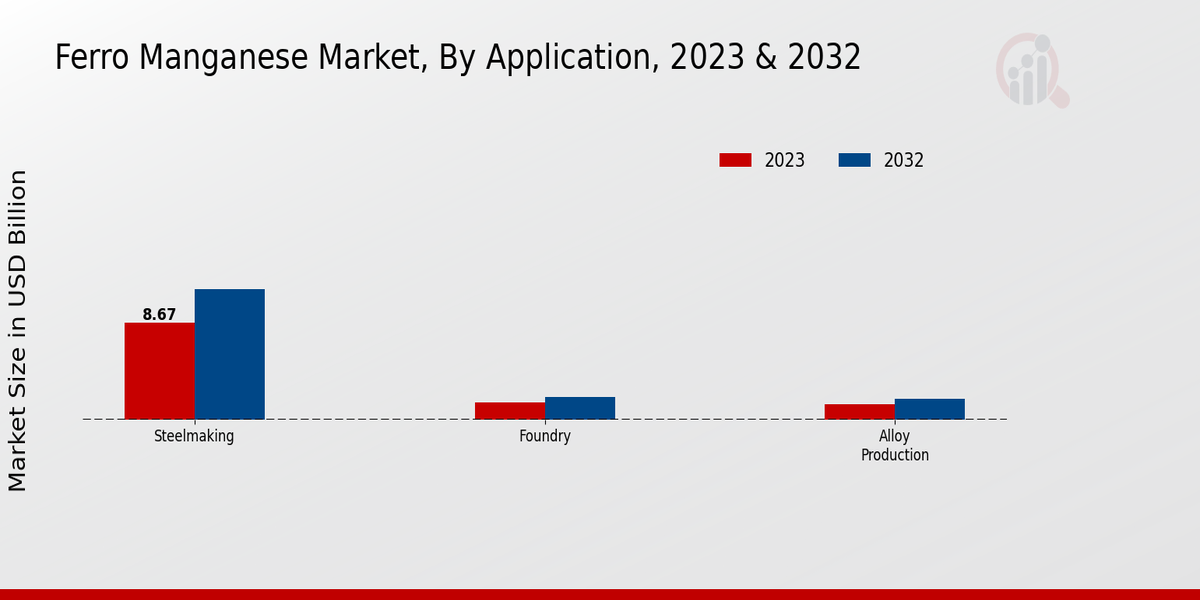 Ferro Manganese Market Application