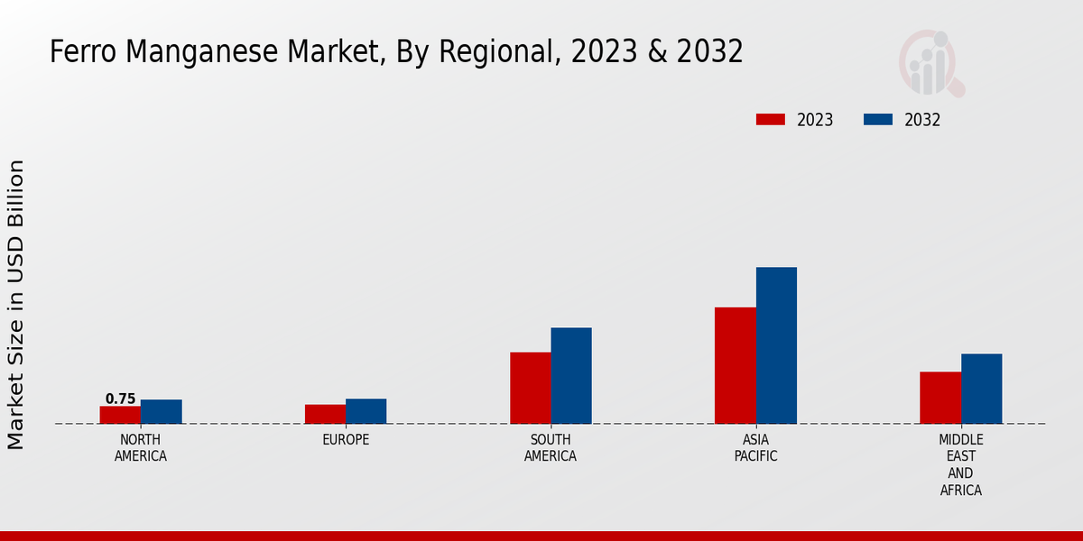 Ferro Manganese Market Regional