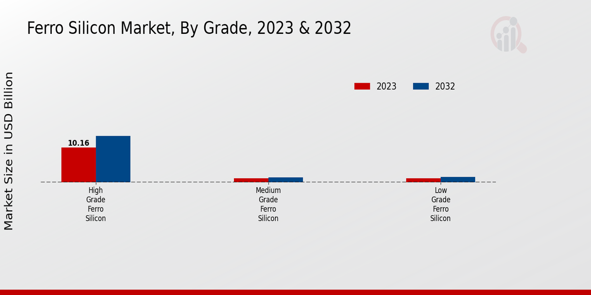 Ferro Silicon Market Grade Insights