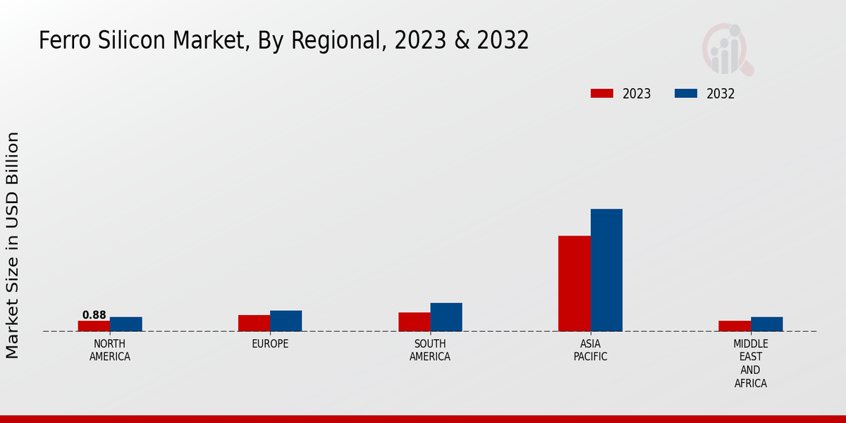 Ferro Silicon Market Regional Insights