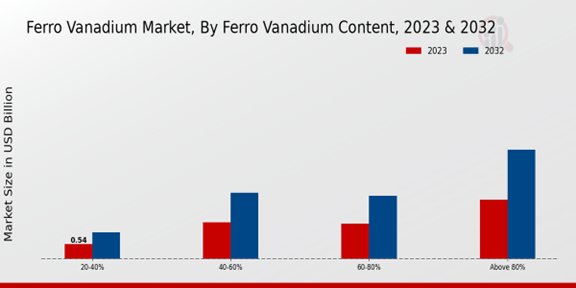 Ferro Vanadium Market Ferro Vanadium Content Insights