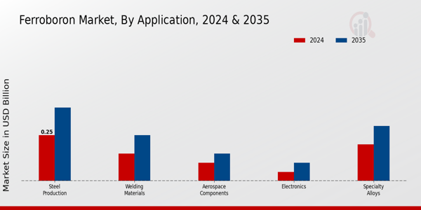 Ferroboron Market Application