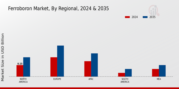 Ferroboron Market Regional