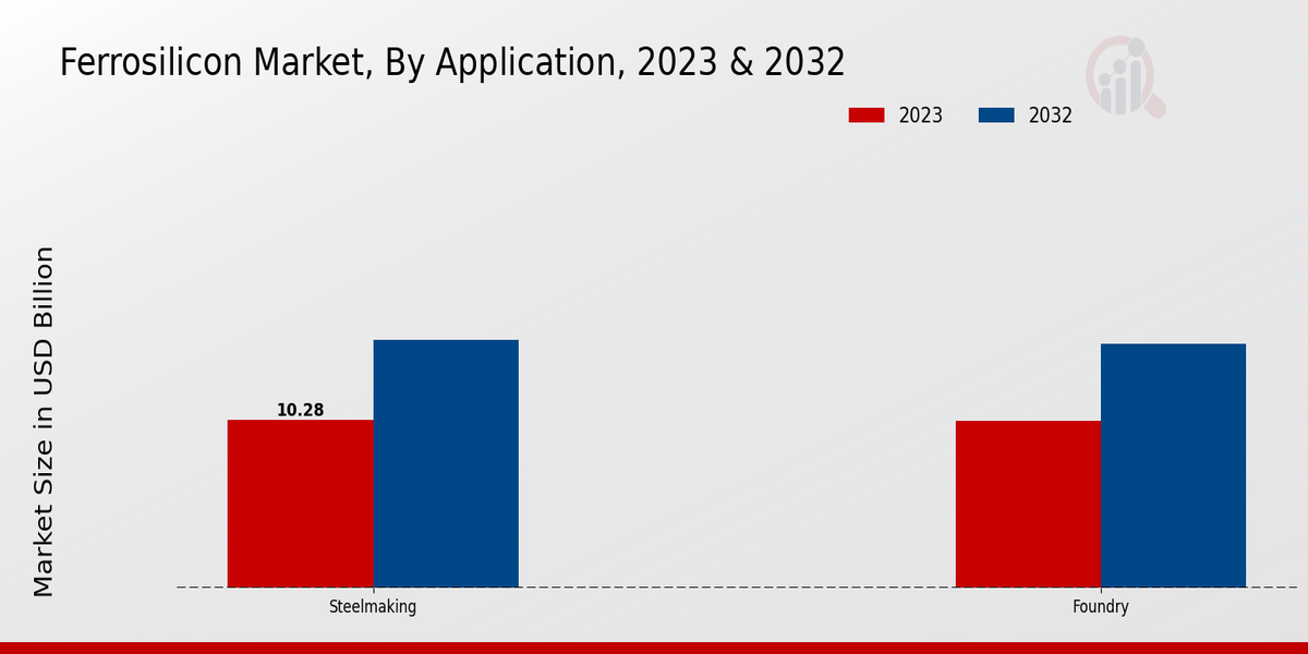 Ferrosilicon Market Segmentation