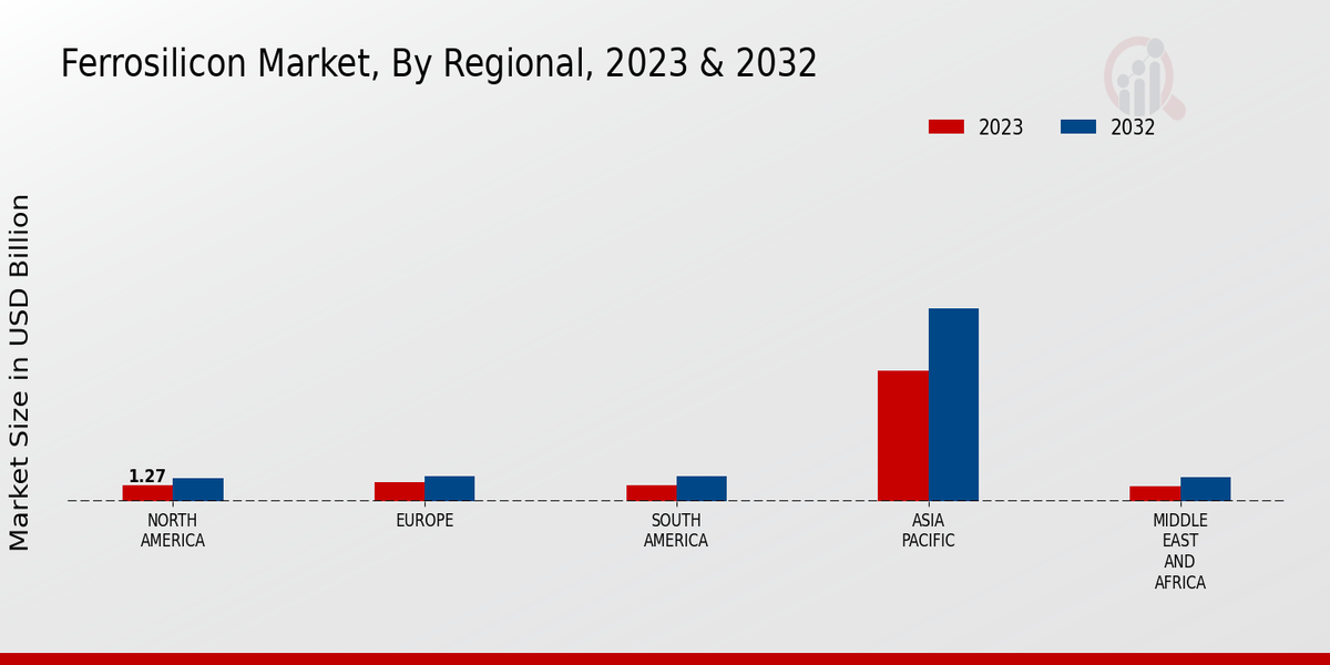 Ferrosilicon Market Regional