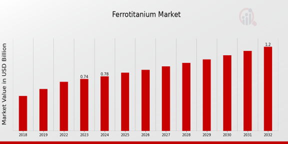 Ferrotitanium Market Overview