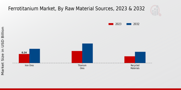 Ferrotitanium Market Raw Material Sources