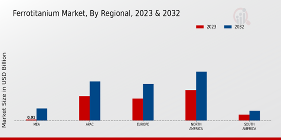 Ferrotitanium Market Regional